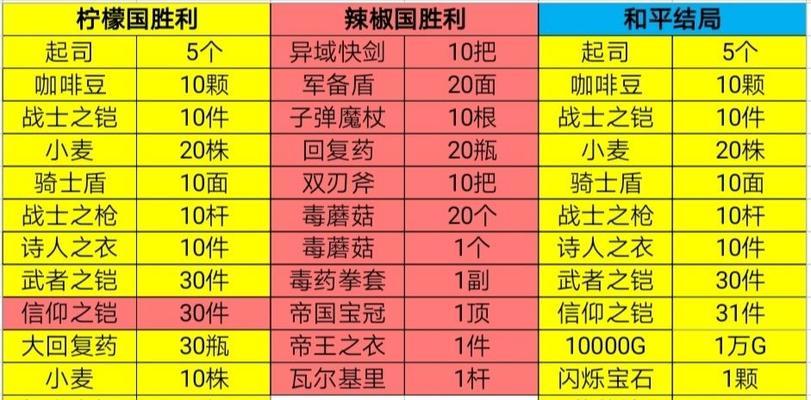 英雄迷宫冒险中的食物研究（探索不同食物的效果与用途）