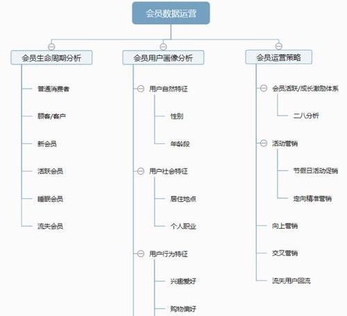 B站用户画像分析怎么做？