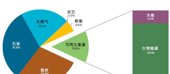 我国在全球能源生产中地位如何？